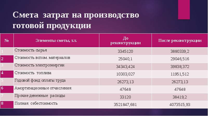 Расчет экономической эффективности проекта