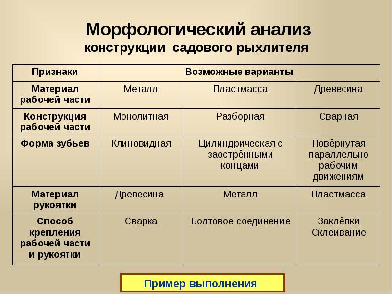 Признаки варианта. Морфологический анализ простого изделия садовый рыхлитель. Морфологический анализ садового рыхлителя. Морфологический анализ садового рыхлителя технология 6 класс. Морфологический анализ технической системы рыхлитель.