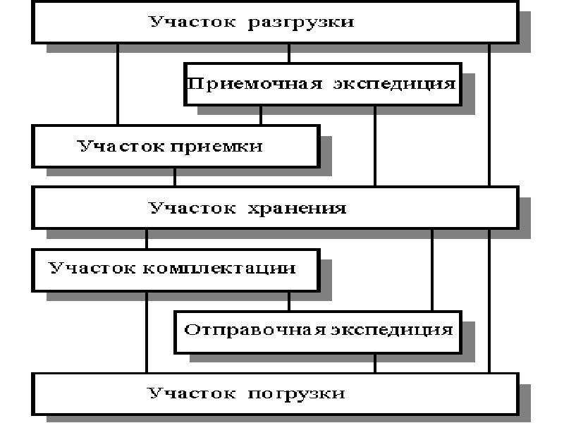 Технологическая карта складского процесса