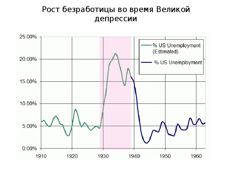 Великая депрессия презентация