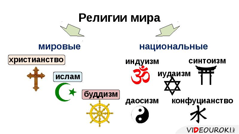 Мировые национальные религии сообщение