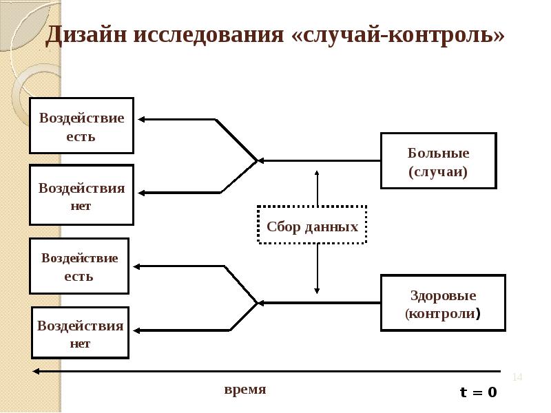 Схема когортного исследования