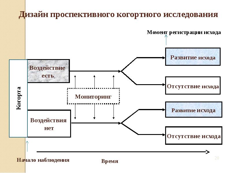 Когортное исследование презентация