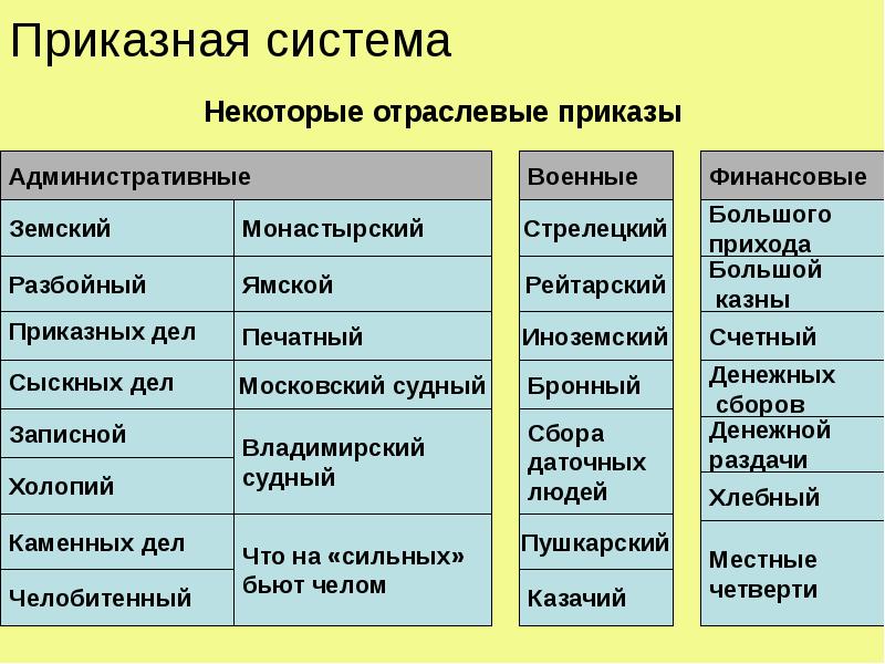 Приказ система управления. Таблица приказная система при 1 Романовых. Система приказов. Приказы и их функции. Функции приказов при Иване 3.