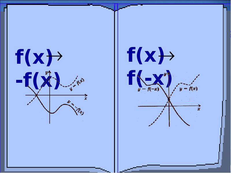 Преобразование графиков функций. F x преобразования