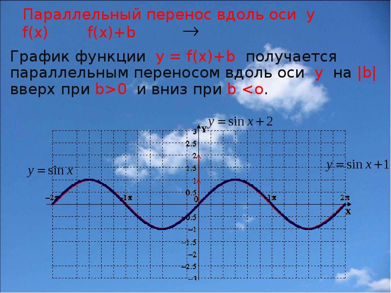 Перемещение функция. Параллельный перенос Графика функции вдоль оси. Параллельный перенос вдоль оси у. Перенос графиков вдоль осей. Параллельный перенос графиков функций.