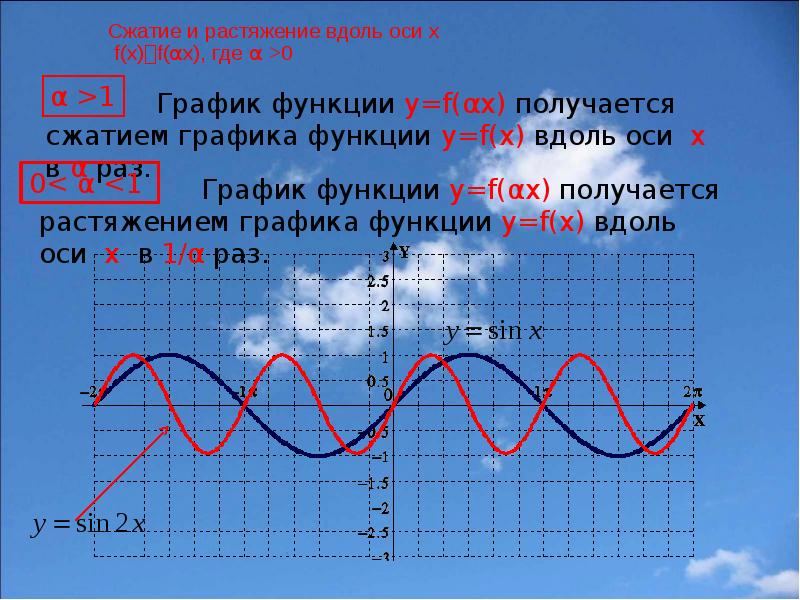 Растяжение и сжатие графиков функций презентация