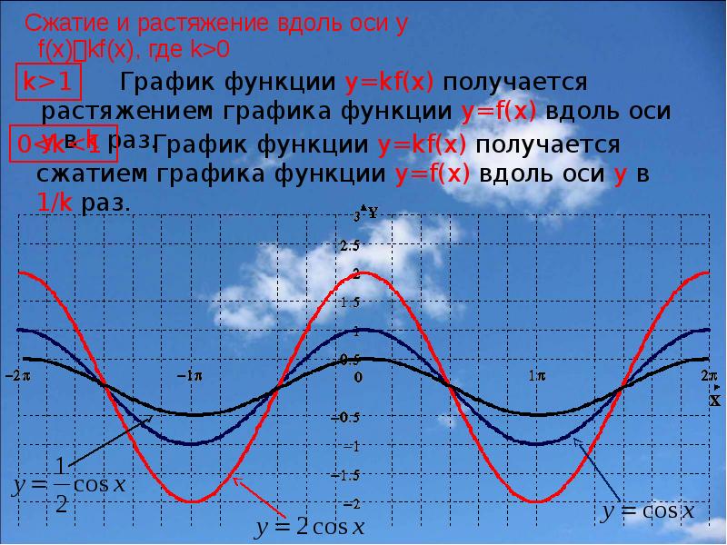 Сжатие графика. График синуса растяжение. Сжатие и растяжение графиков функций 10 класс. Сжатие Графика функции косинус. Сжатие и растяжение графиков синус.