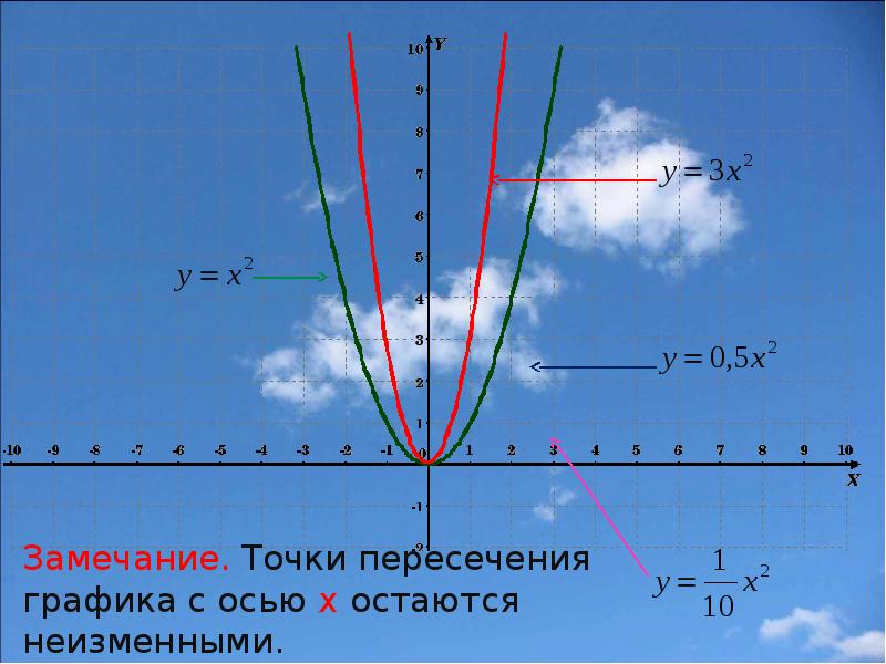 Преобразование графиков функций 8 класс