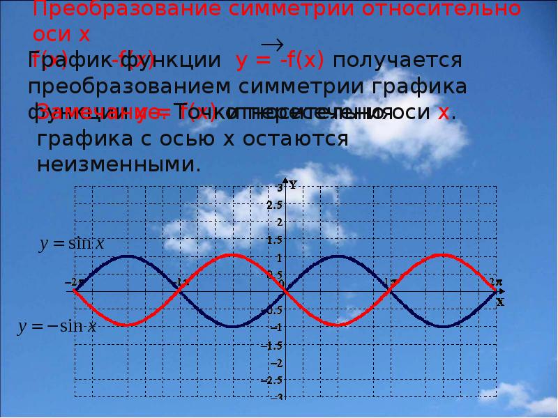 Преобразование графиков функций. Преобразование симметрии Графика функции. Преобразование симметрии относительно оси x. Симметричное преобразование относительно оси х. Преобразование Графика -f(x).