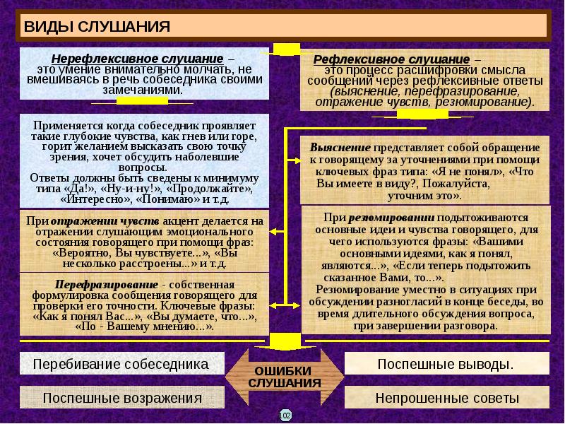 Презентация на тему виды слушания