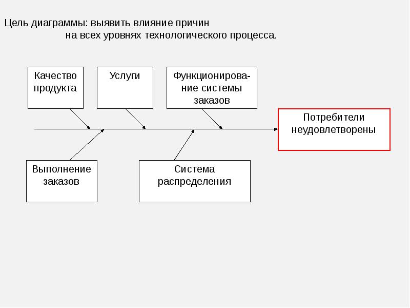 График целей. Диаграмма целей. Управление качеством технологических процессов. Качество процесса производства.