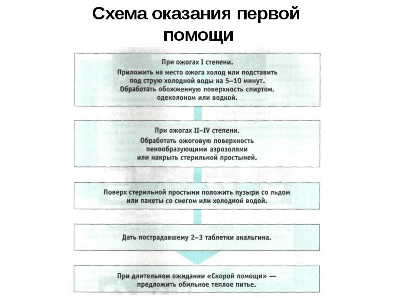 Схема оказания первой помощи на месте происшествия