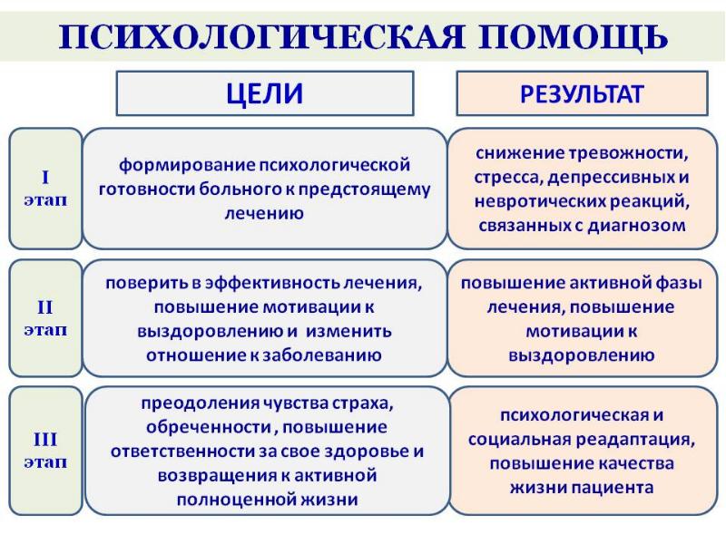 4 направления психологической поддержки. Виды психологической помощи. Методы психологической поддержки. Методы психологической помощи пациентам. Виды психолог помощи.