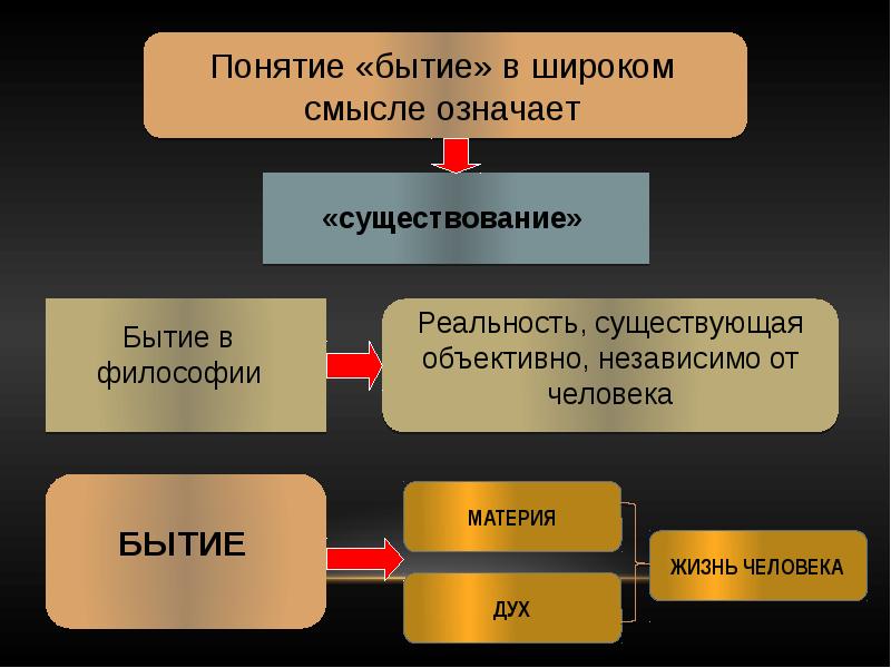 Презентация онтология как учение о бытии