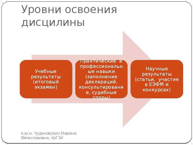 Уровень освоения. Уровни освоения научных сведений. 3 Уровень освоения. Степень овладения профессиональными навыками.