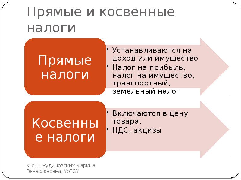 Прямые и косвенные налоги картинки для презентации