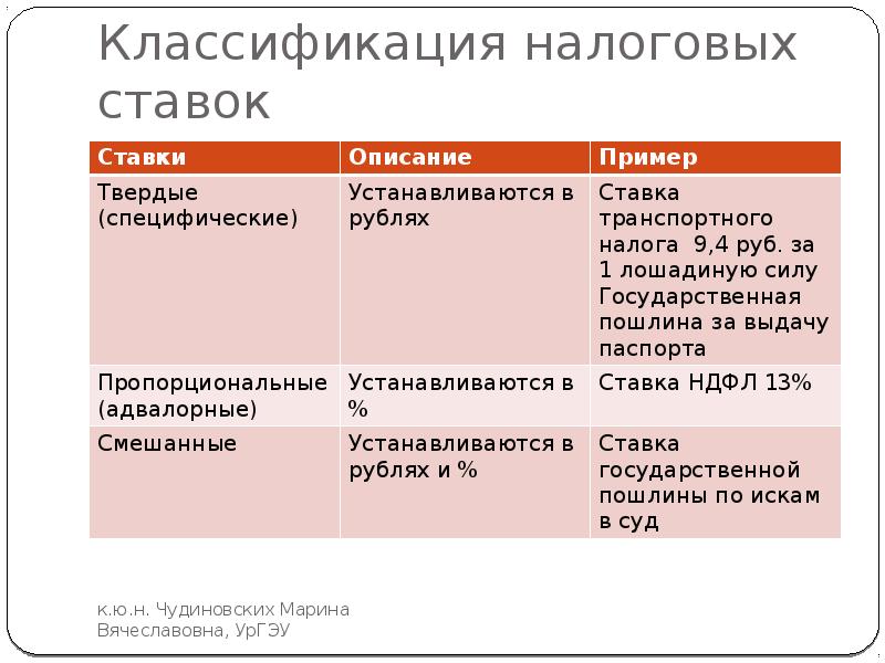 Составьте схему виды ставок и распишите их