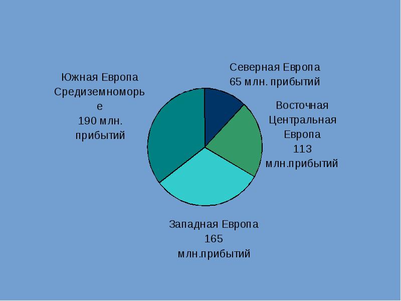 Туризм география 9 класс