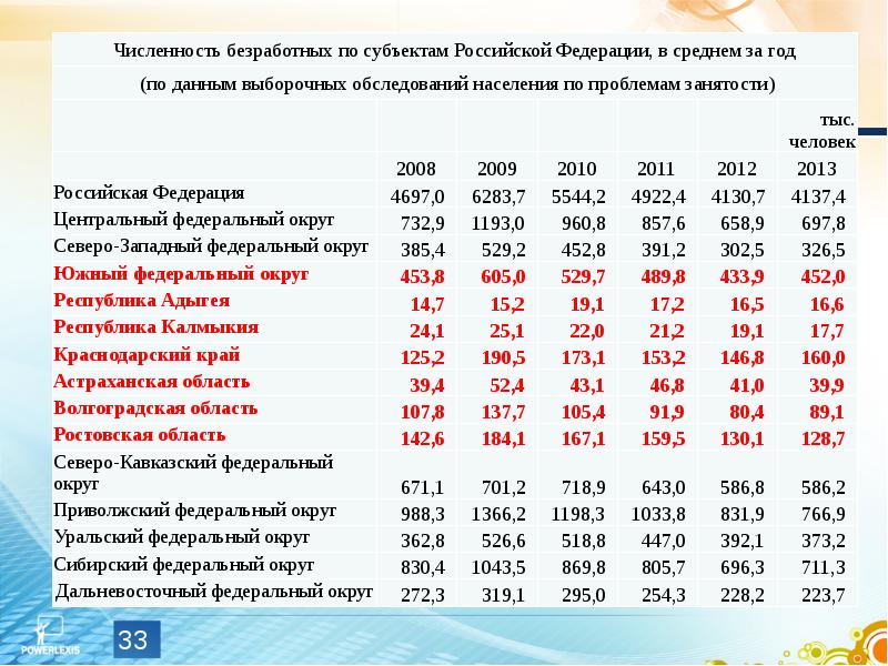 Сколько неработающих. Численность безработных. Число безработных в России. Общая численность безработных. Число безработных в РФ на 2012-2014 годы.