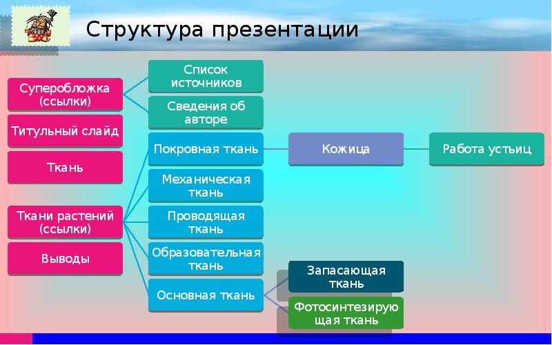 Структура презентации это