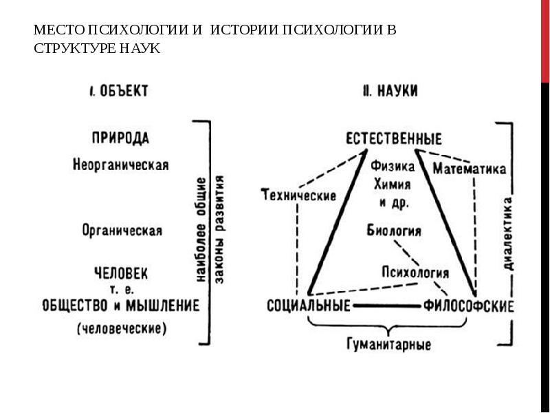 Классификация наук схема. Классификация наук Кедрова. Классификация наук Энгельса. История психологии схема.