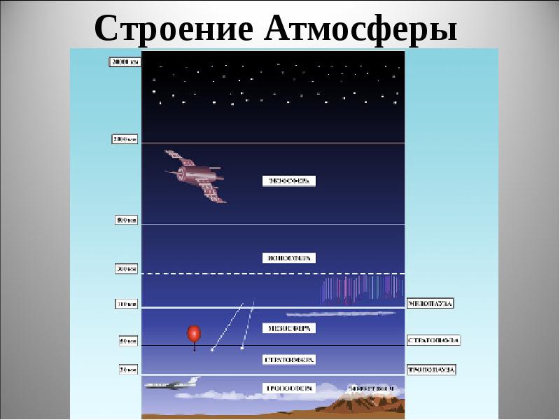 Презентация на тему атмосфера