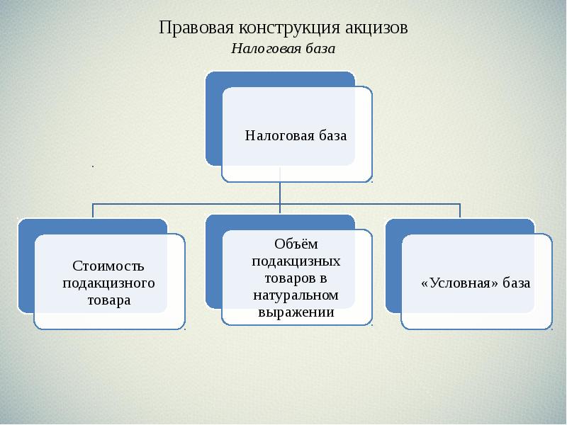 Акцизный налог презентация