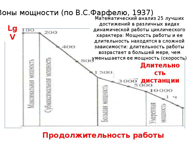 Максимальная зона. Фарфель зоны мощности. Зоны мощности физиология. Зоны мощности физиология спорта. Зоны мощности по Фарфелю таблица.