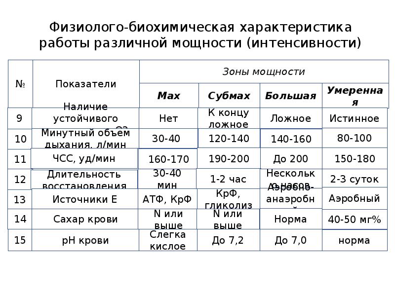 Зоны интенсивности работы