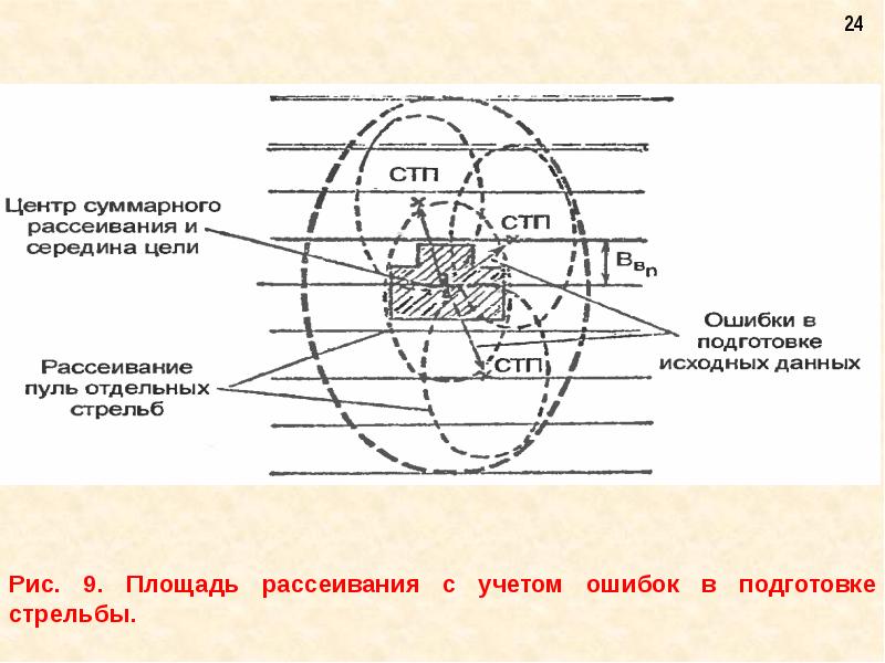 Рассеивание это. СТП огневая подготовка. Площадь рассеивания с учётом ошибок в подготовке стрельбы. Что такое СТП при стрельбе. Действительность стрельбы.