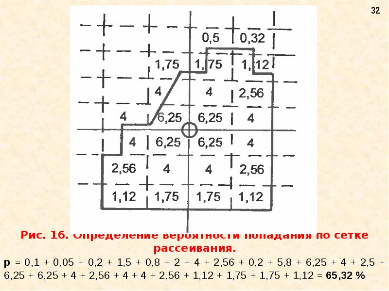 Рассеивание какого из наборов чисел больше. Определение вероятности попадания по сетке рассеивания. Вероятность попадания огневая подготовка. Таблица попаданий по тарелкам.