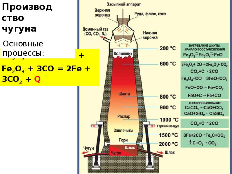 Презентация по химии производство чугуна и стали