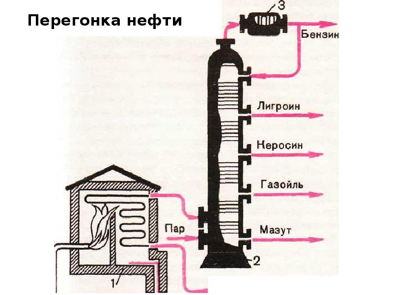 Фракционная перегонка нефти схема