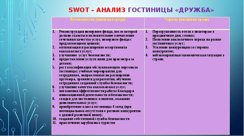 Анализ гостиницы. СВОТ анализ гостиницы. SWOT анализ отеля. СВОТ анализ. СВОТ анализ гостиницы Азимут.