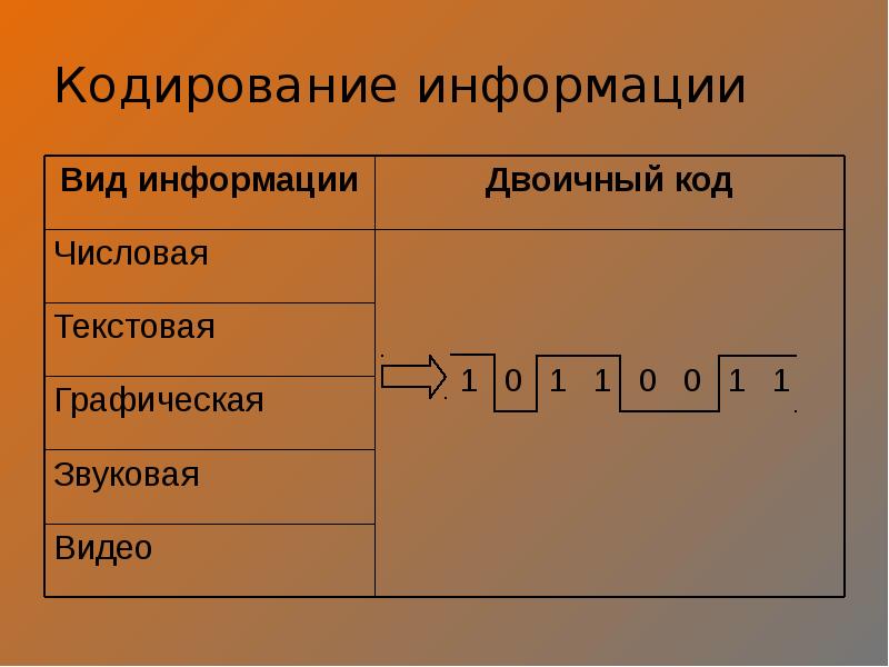 Кодирование информации 10. Кодирование. Образное кодирование. Кодирование графических изображений презентация. Видео кодирование информации.