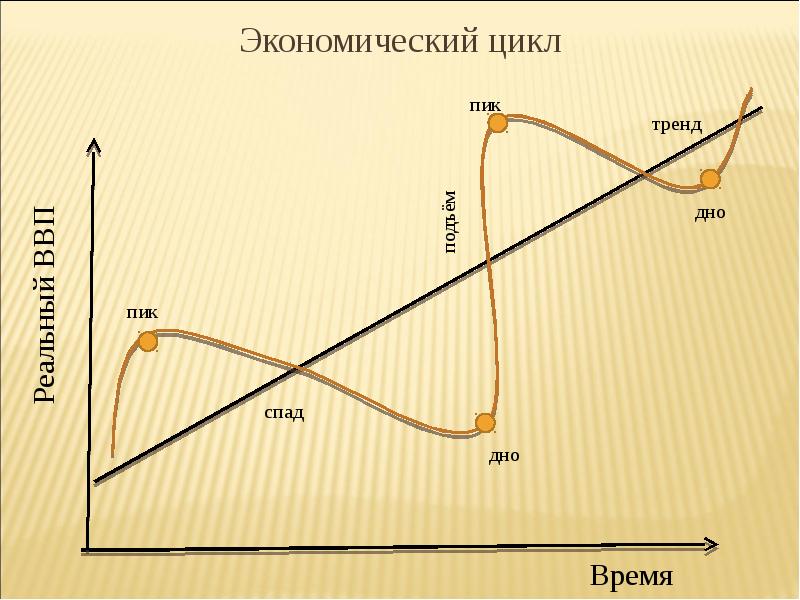 Экономические циклы презентация