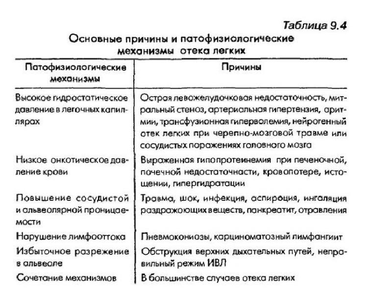 Отек легких лечится. Отек легких причины. Отек легкого причины. Отек легких основные причины. Причины развития отека легких.