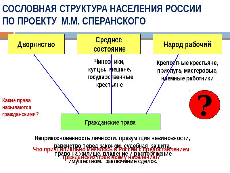 Социальная структура населения. Сословная иерархия. Схема сословной структуры. Сословное строение. Сословная структура населения Росси по проекту Сперанского.