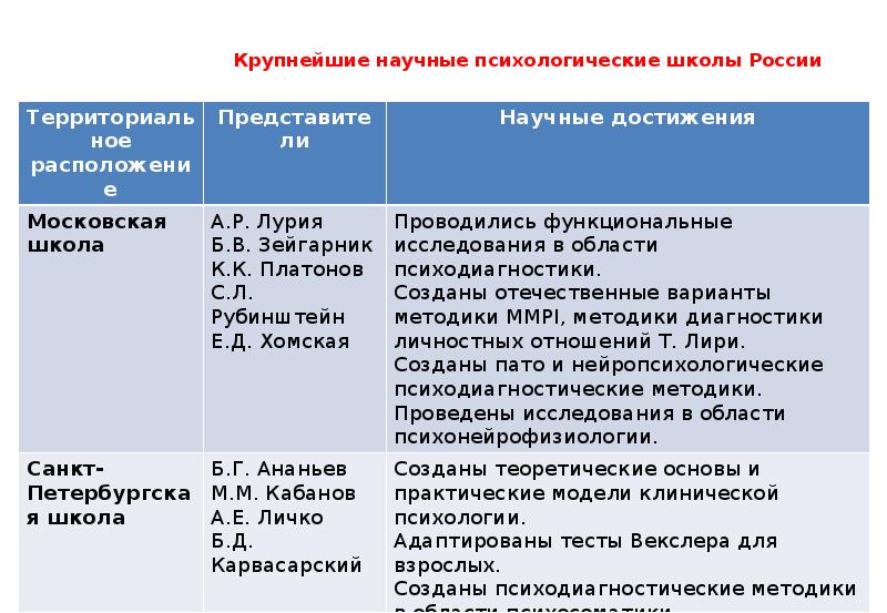 Крупнейшие научные. Научные школы психологии. Основные научные школы в психологии. Крупнейшие научные психологические школы. Психологические научные школы и направления.