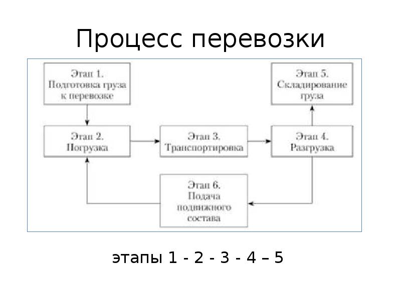 Технологическая схема процесса перевозки грузов различными видами транспорта