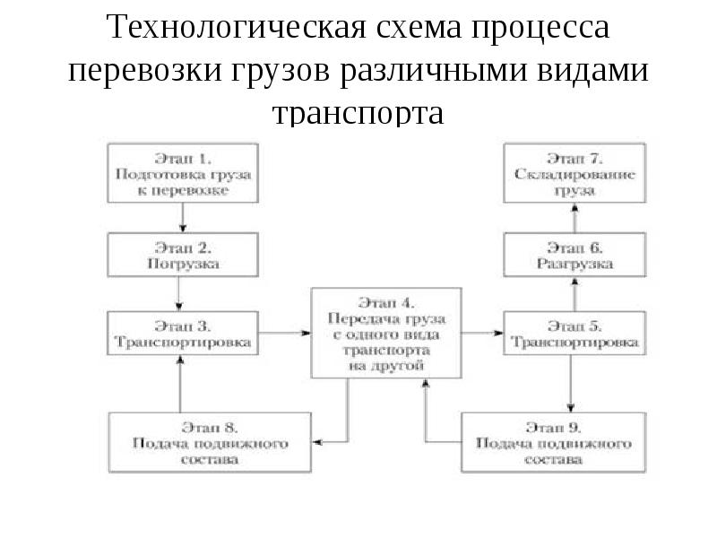 Схема перевозочного процесса