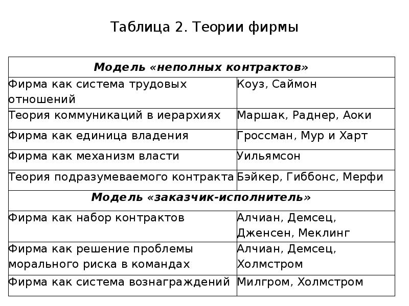 Таблица теорий. Том 2 теория фирмы. 2 Х 2 = теория счастья Айнхорна таблица.