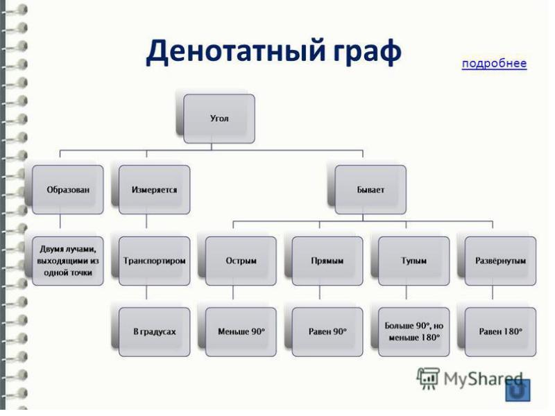 Денотатная карта пример