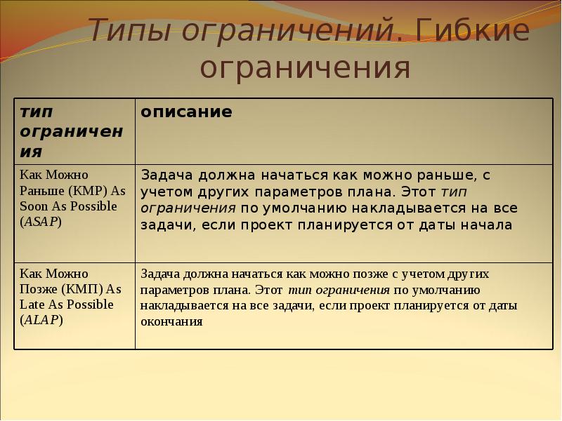 Ограничения проекта. Типы ограничений проекта. Основные типы ограничений проекта:. Типы программных проектов. Типы запретов.