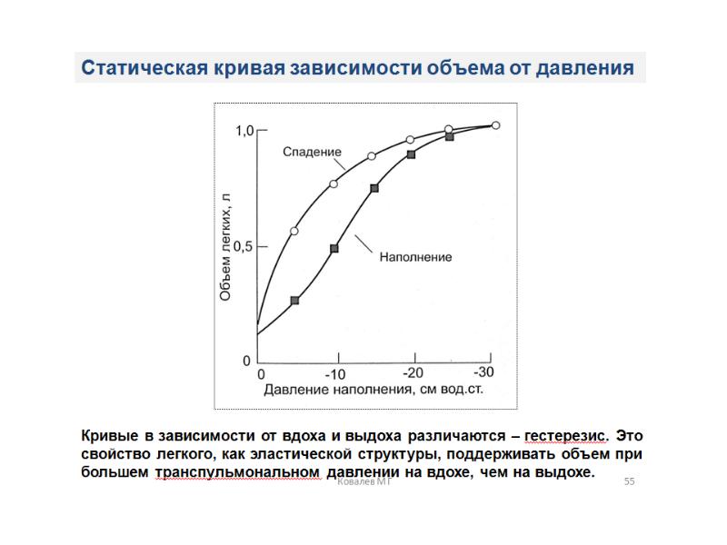 Свойства легких. Статическая кривая давление объем. Т кривая в статике. Транспульмонального давления кривая. Кривизна статической характеристики.