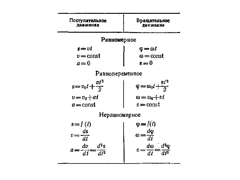 Динамика поступательного движения