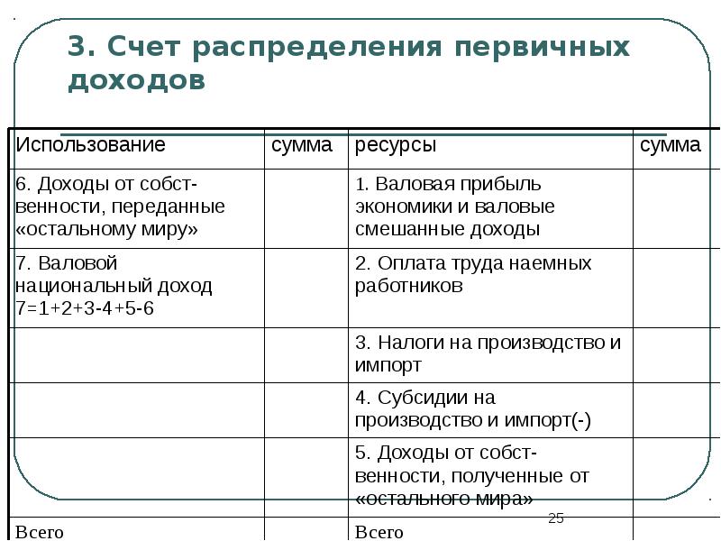 Распределение счетов. Счет распределения первичных доходов. Счет распределения первичных доходов СНС. Счет распределения первичных доходов домашних хозяйств. Счета СНС таблица.