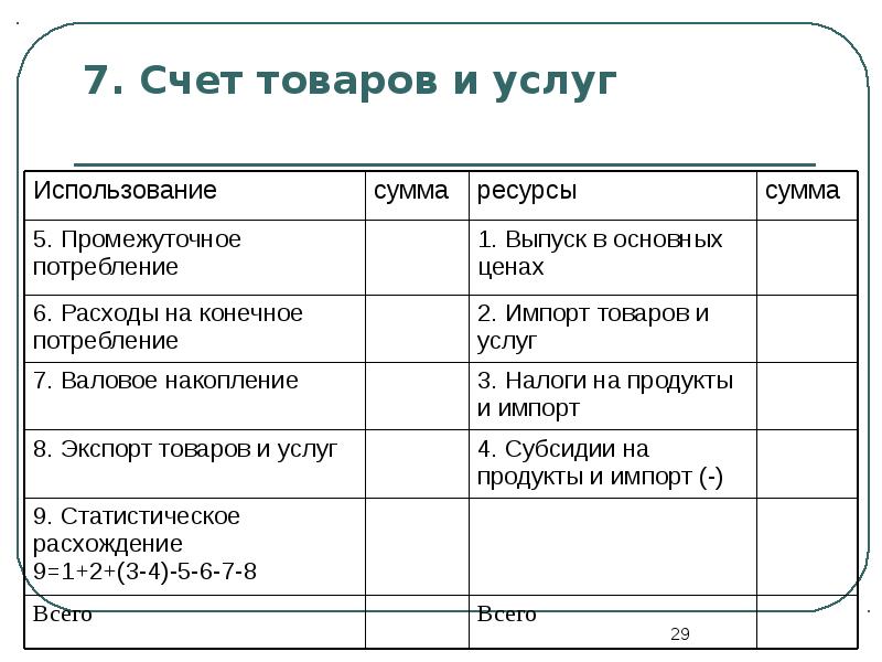 Счет 07 03. Счет товаров и услуг в СНС. Счет на товар. Счет на продукты. Счет производства в СНС.