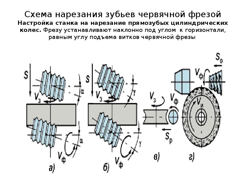 Зубонарезные станки презентация